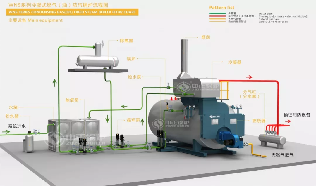 中正燃氣鍋爐系統(tǒng)圖